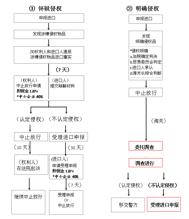 通关阶段海关知识产权保护步骤