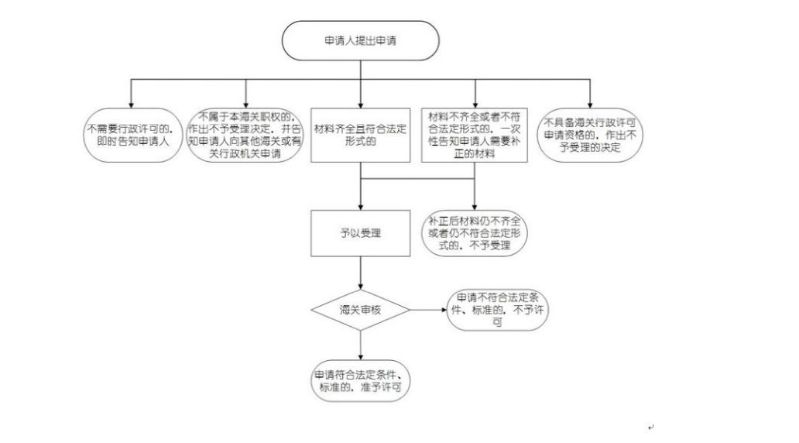 行政审批流程图