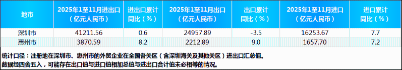2025年1-11月深圳市、惠州市进出口值